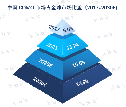 沙利文发布《CDMO行业发展现状与未来趋势研究报告》