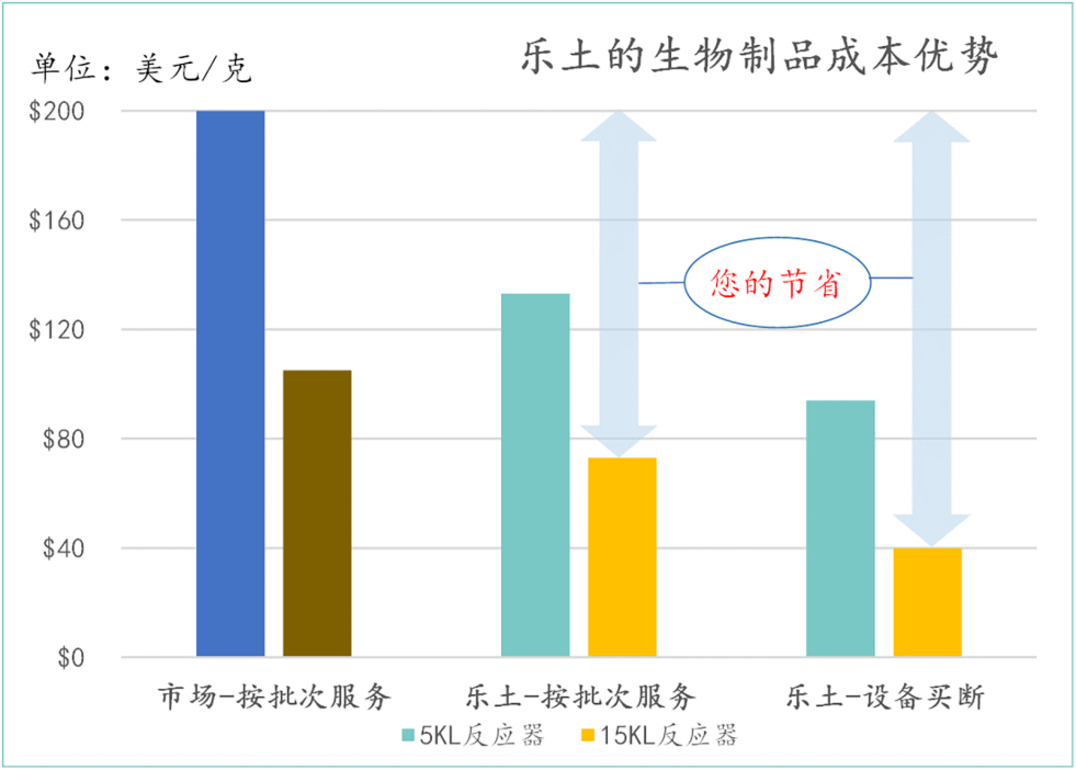 做老百姓用得起的药 | 乐土生物药CDMO：每克40美元！