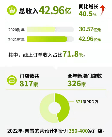 奈雪的茶:门店总数达854家 多措并举降本增效