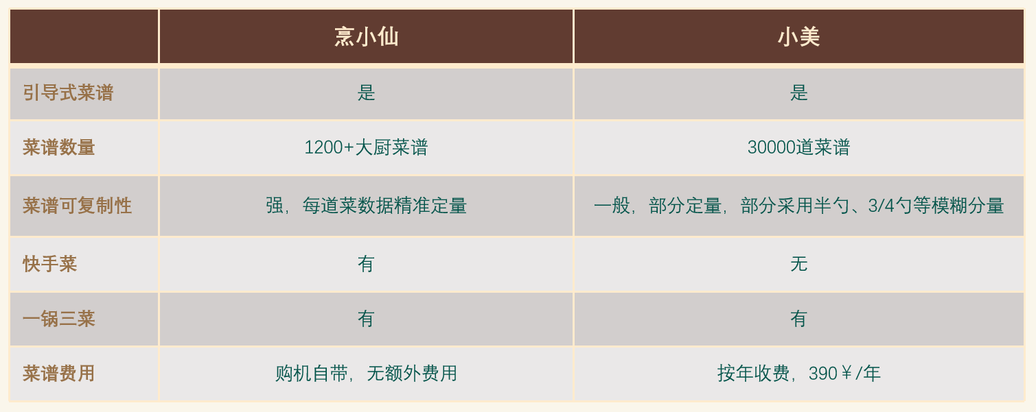小美自动烹饪机器人买前必看:烹小仙&美善品(小美)怎么选?