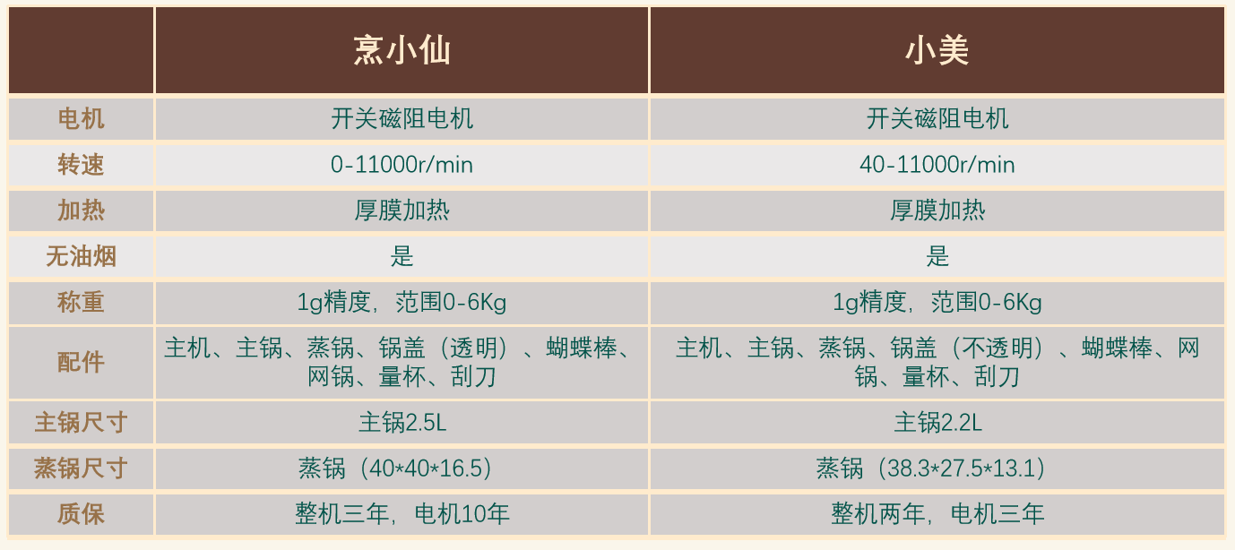 小美自动烹饪机器人买前必看:烹小仙&美善品(小美)怎么选?