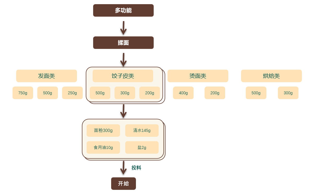 小美自动烹饪机器人买前必看:烹小仙&美善品(小美)怎么选?