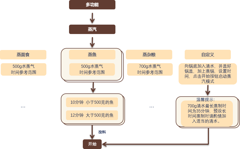小美自动烹饪机器人买前必看:烹小仙&美善品(小美)怎么选?