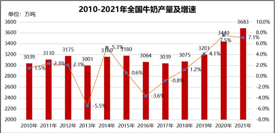 中国乳业市场持续扩大 进口需求拐点隐现
