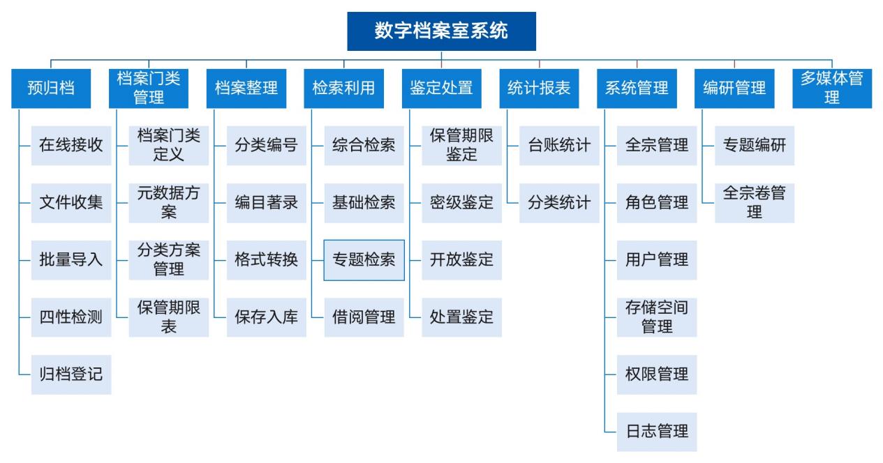 三位一体,全量高效!蓝凌升级国企档案管理数字化