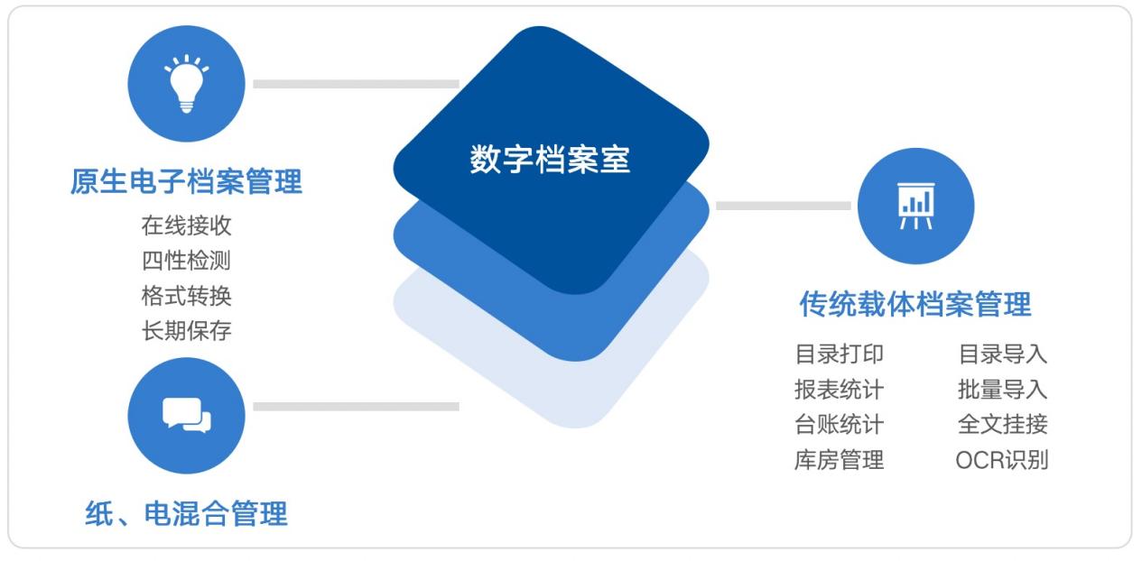 三位一体,全量高效!蓝凌升级国企档案管理数字化