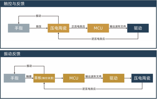 压电式触觉反馈的超期运用 大大提升行驶安全