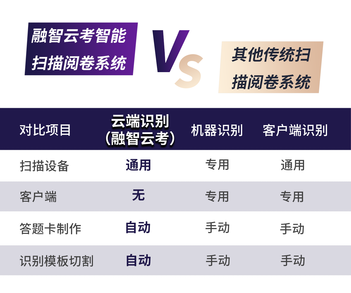 融智云考“智能扫描阅卷系统2.0”,开启纸考扫描阅卷新模式!