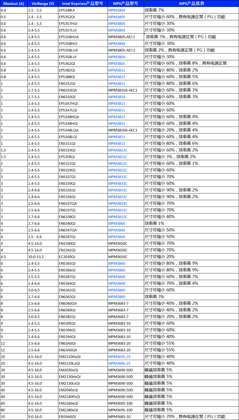 必看!Intel Enpirion 电源IC全系列替代方案!