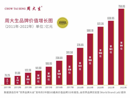 重磅丨周大生珠宝品牌价值超758.85亿元！再获中国500最具价值品牌