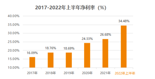 半年净利增近四成，鼎阳科技(688112.SH)：高端放量，国产加速