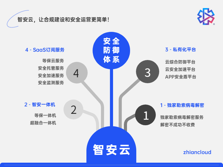 品牌升級丨智安云，值得托付的安全合規(guī)云！